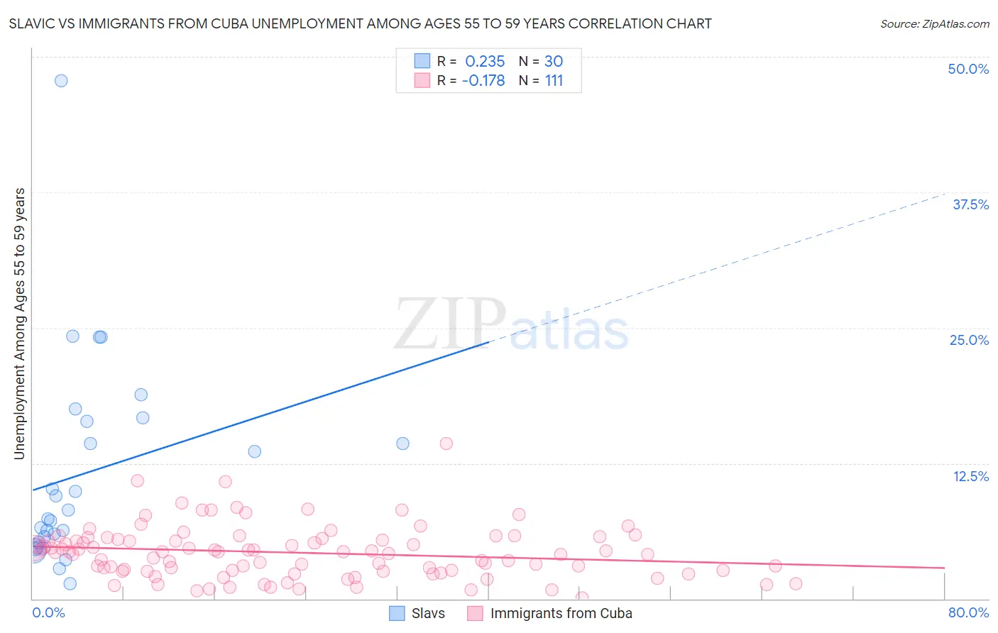 Slavic vs Immigrants from Cuba Unemployment Among Ages 55 to 59 years
