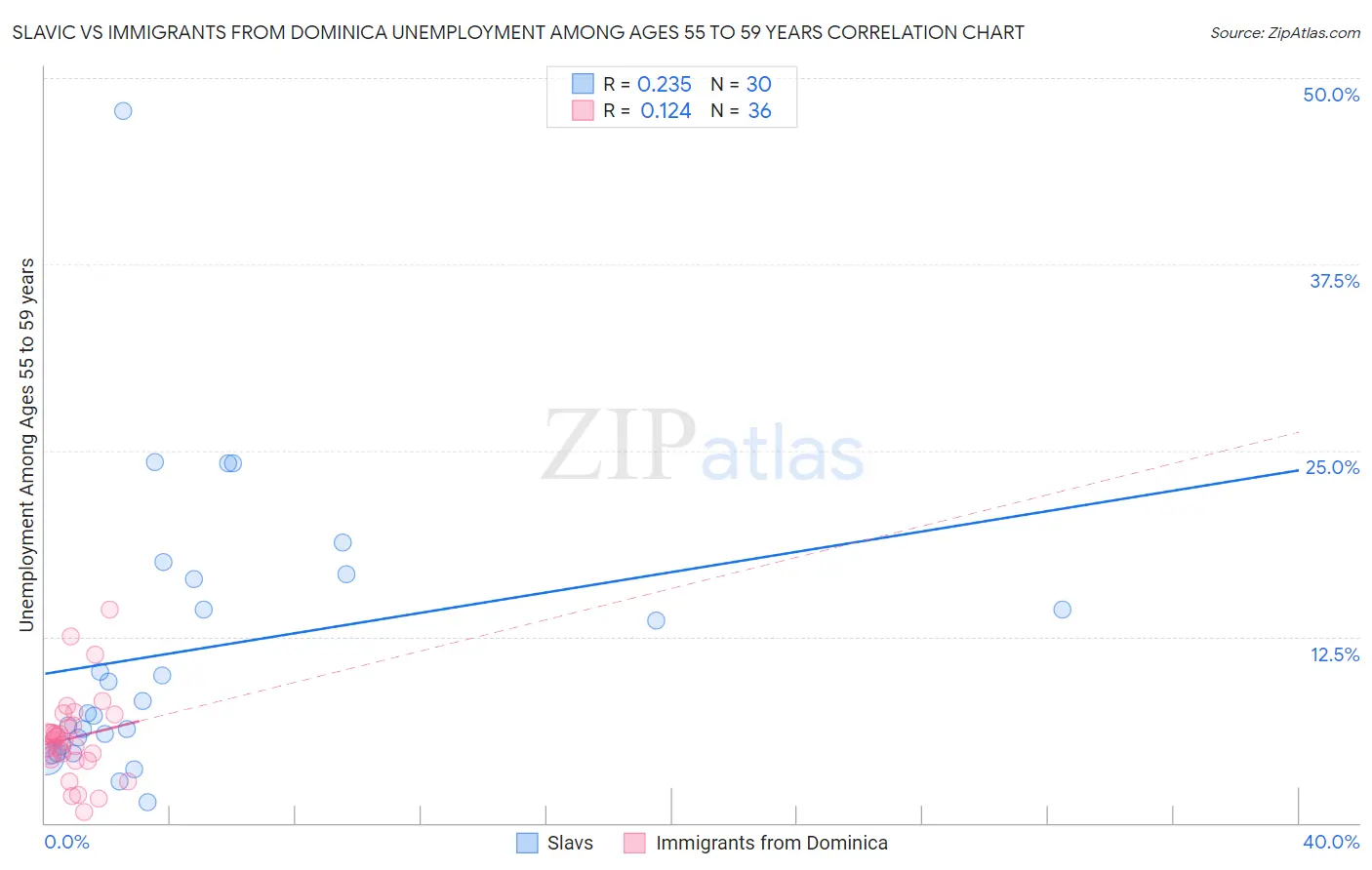 Slavic vs Immigrants from Dominica Unemployment Among Ages 55 to 59 years