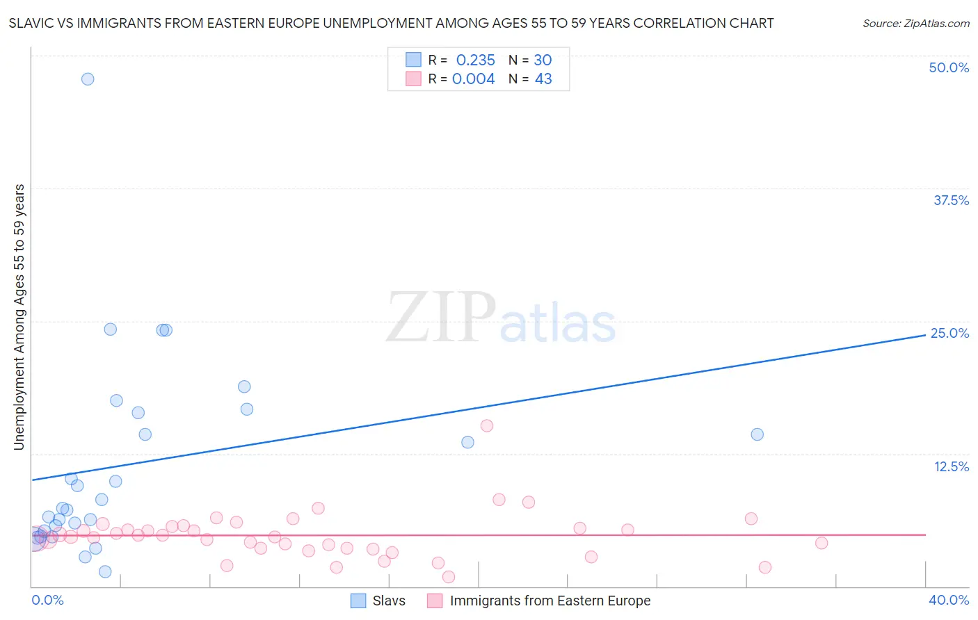 Slavic vs Immigrants from Eastern Europe Unemployment Among Ages 55 to 59 years