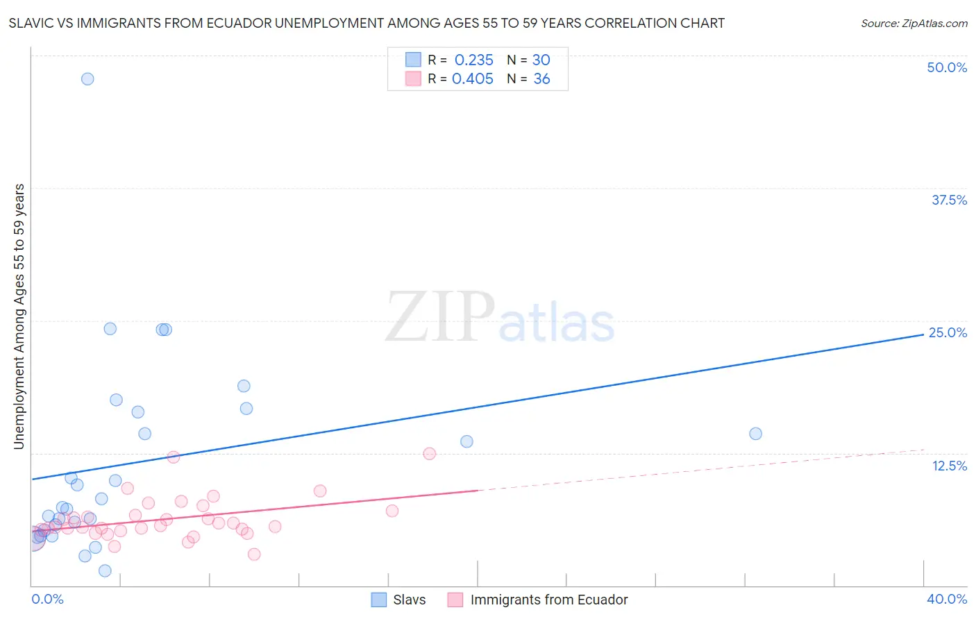 Slavic vs Immigrants from Ecuador Unemployment Among Ages 55 to 59 years