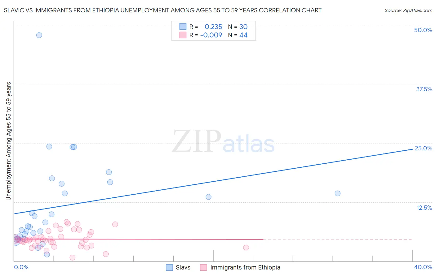 Slavic vs Immigrants from Ethiopia Unemployment Among Ages 55 to 59 years