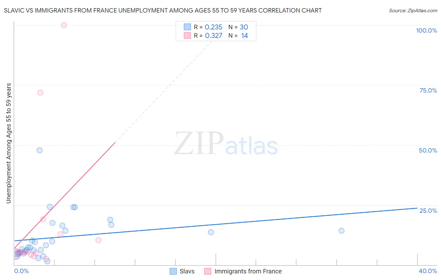 Slavic vs Immigrants from France Unemployment Among Ages 55 to 59 years