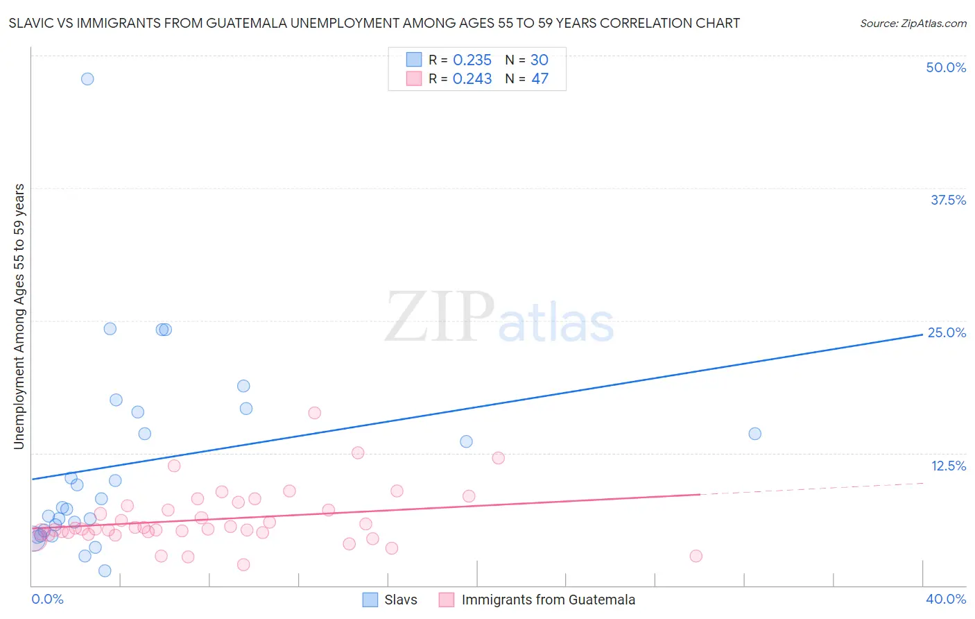 Slavic vs Immigrants from Guatemala Unemployment Among Ages 55 to 59 years