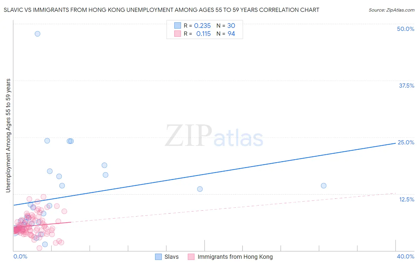 Slavic vs Immigrants from Hong Kong Unemployment Among Ages 55 to 59 years