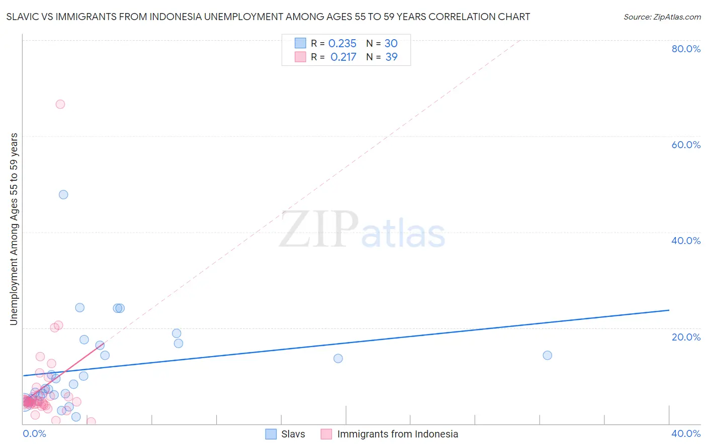 Slavic vs Immigrants from Indonesia Unemployment Among Ages 55 to 59 years