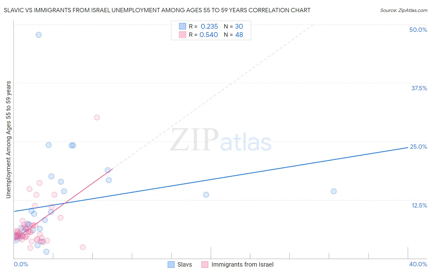 Slavic vs Immigrants from Israel Unemployment Among Ages 55 to 59 years