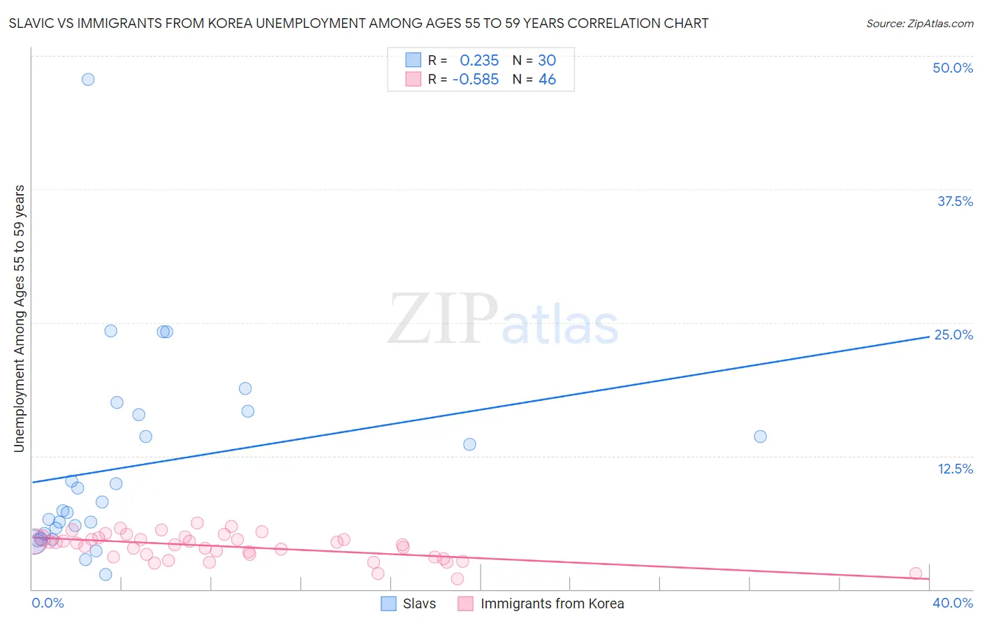 Slavic vs Immigrants from Korea Unemployment Among Ages 55 to 59 years