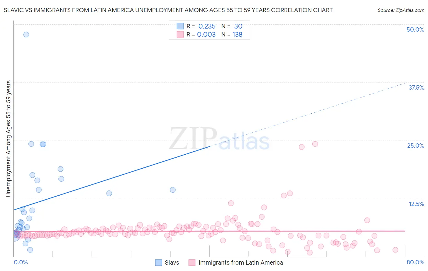 Slavic vs Immigrants from Latin America Unemployment Among Ages 55 to 59 years