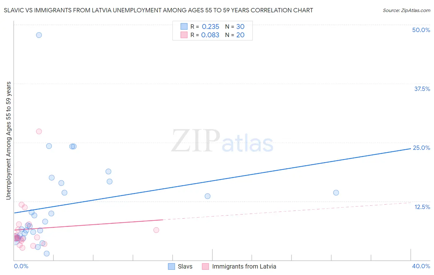 Slavic vs Immigrants from Latvia Unemployment Among Ages 55 to 59 years