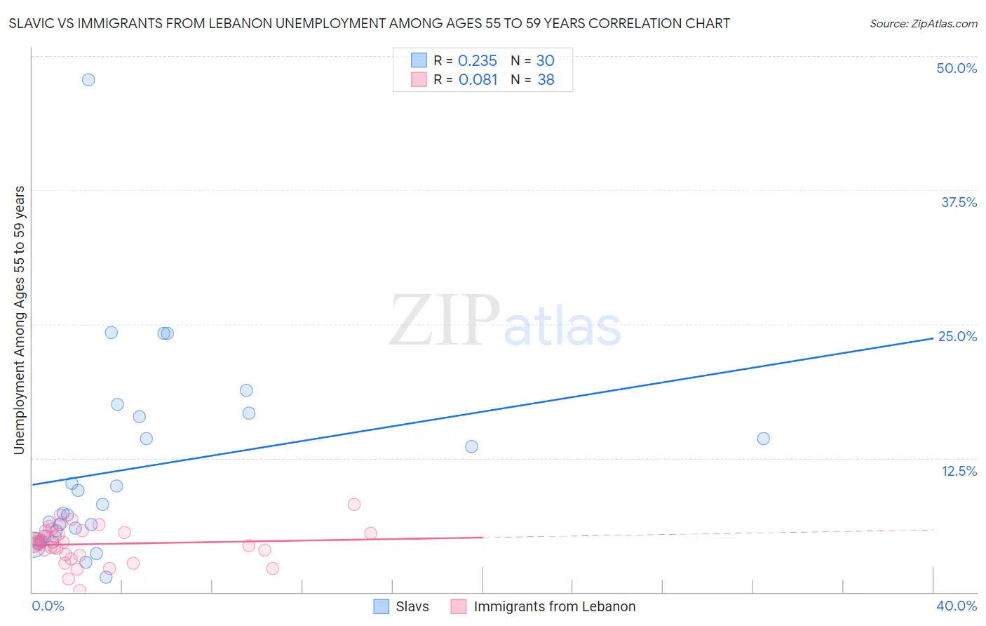 Slavic vs Immigrants from Lebanon Unemployment Among Ages 55 to 59 years