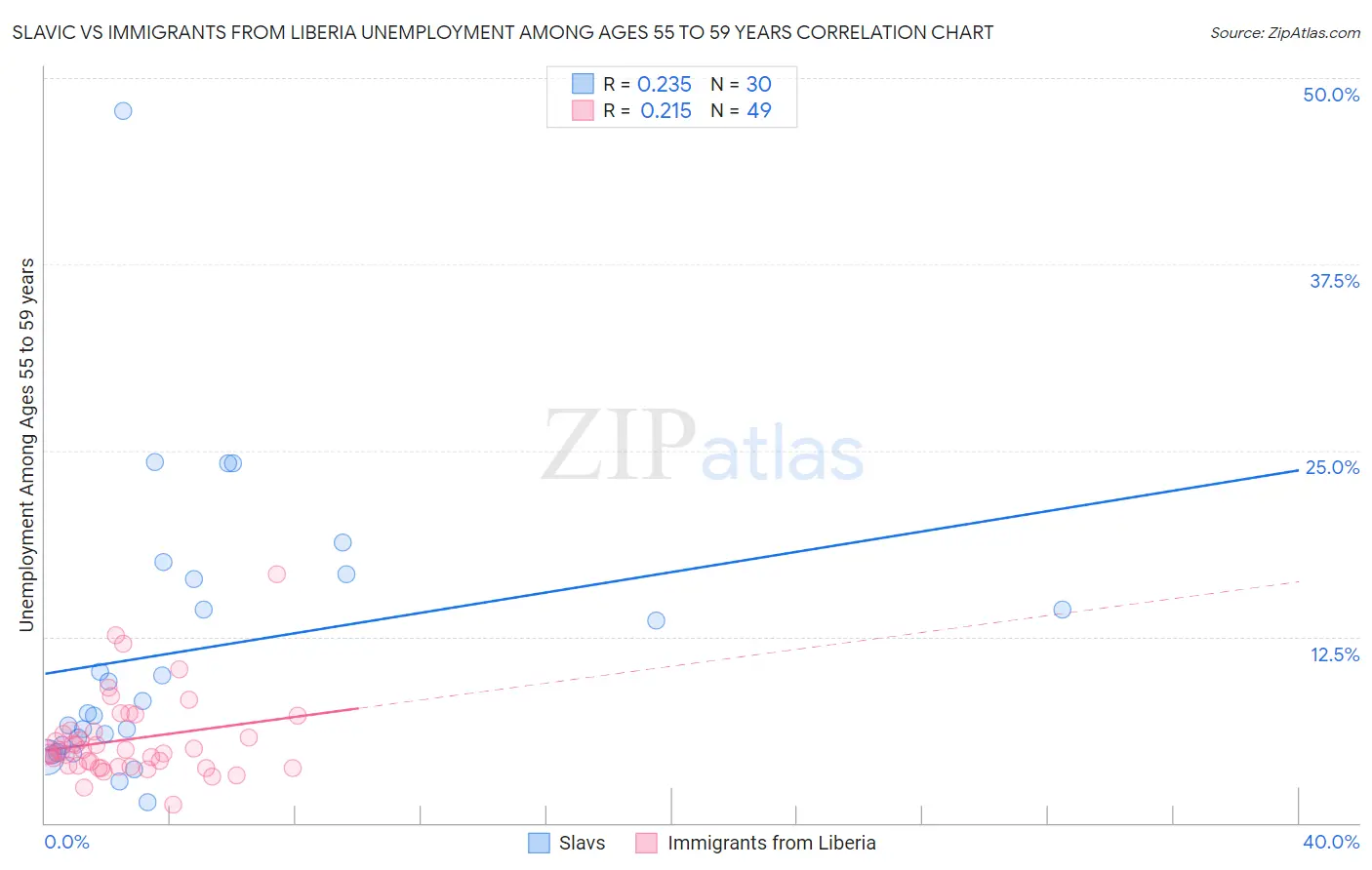 Slavic vs Immigrants from Liberia Unemployment Among Ages 55 to 59 years