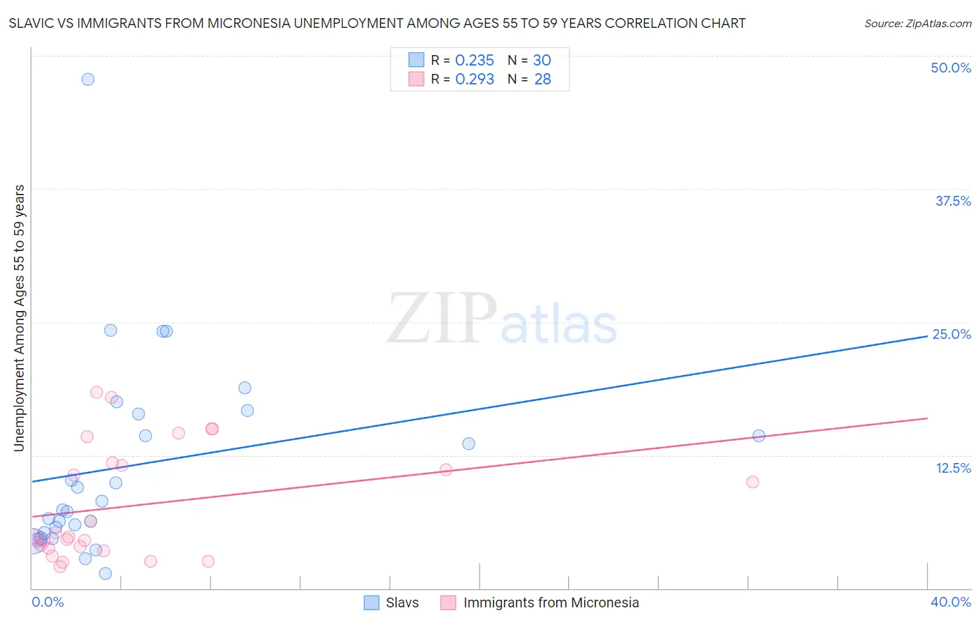 Slavic vs Immigrants from Micronesia Unemployment Among Ages 55 to 59 years