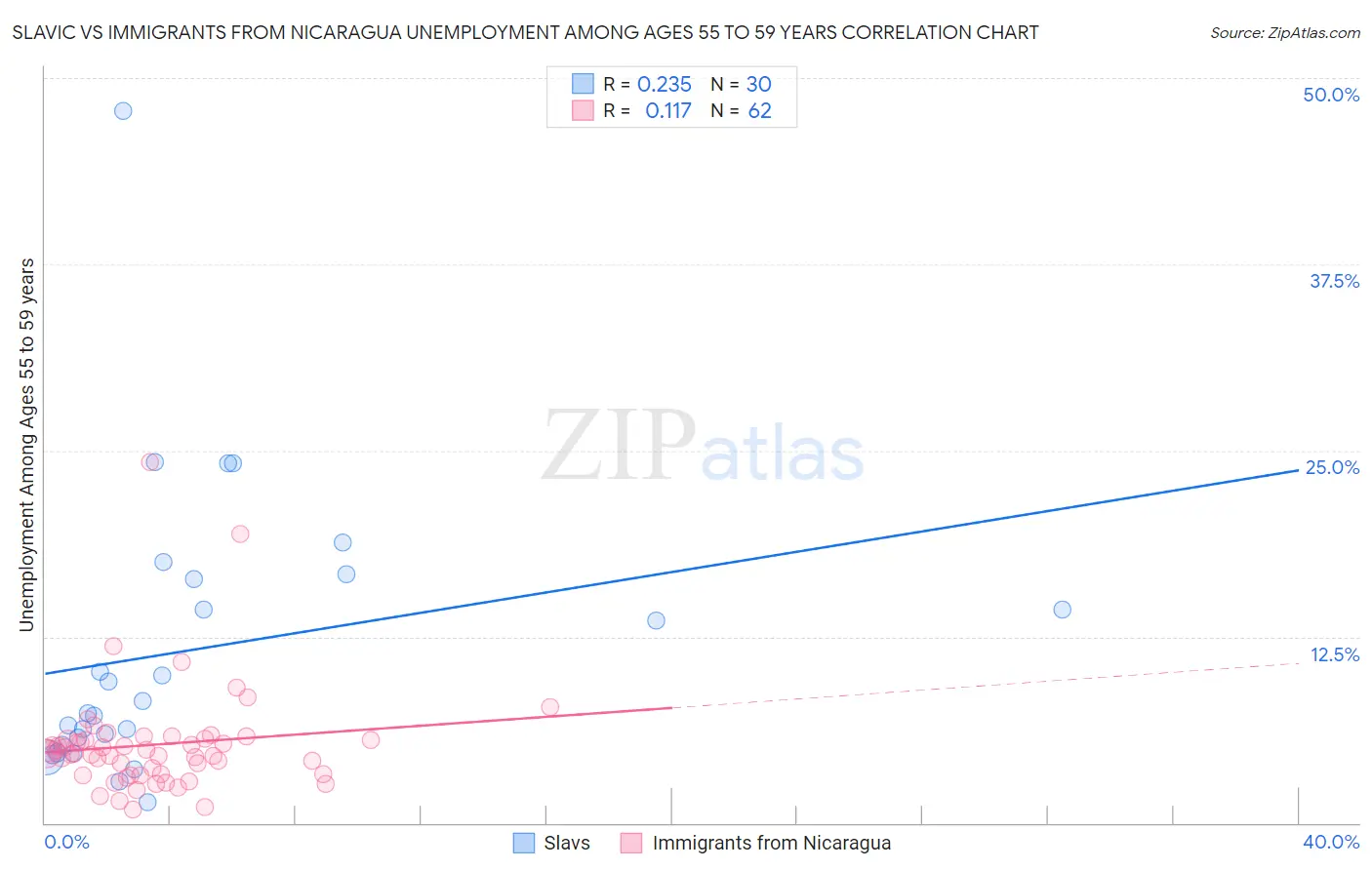 Slavic vs Immigrants from Nicaragua Unemployment Among Ages 55 to 59 years