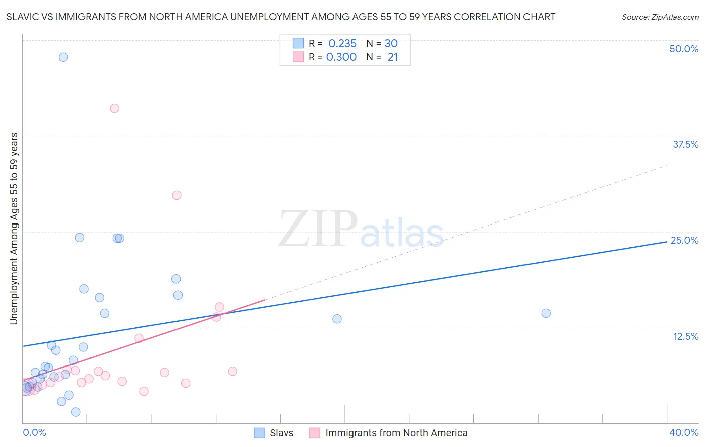 Slavic vs Immigrants from North America Unemployment Among Ages 55 to 59 years