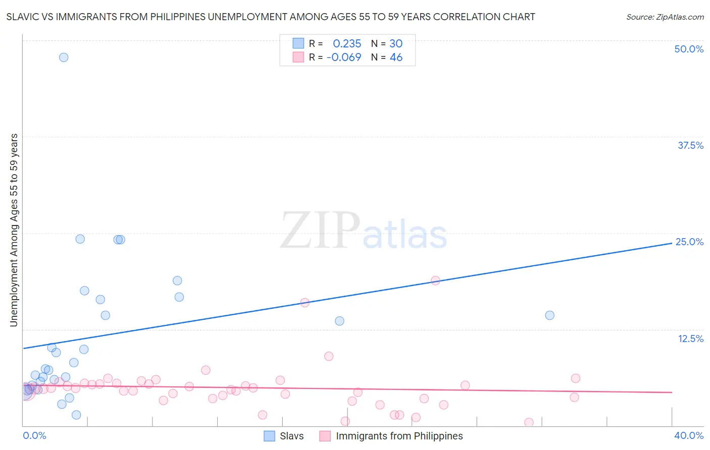 Slavic vs Immigrants from Philippines Unemployment Among Ages 55 to 59 years