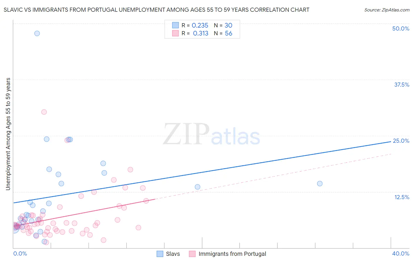 Slavic vs Immigrants from Portugal Unemployment Among Ages 55 to 59 years