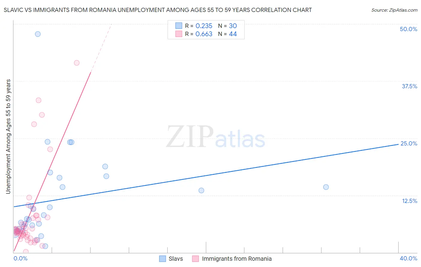 Slavic vs Immigrants from Romania Unemployment Among Ages 55 to 59 years