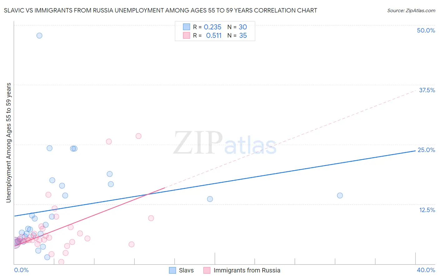 Slavic vs Immigrants from Russia Unemployment Among Ages 55 to 59 years