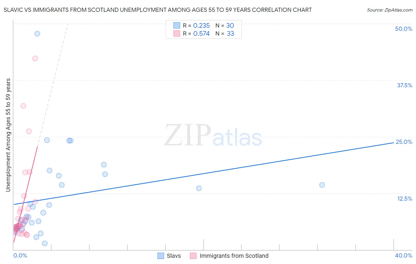 Slavic vs Immigrants from Scotland Unemployment Among Ages 55 to 59 years