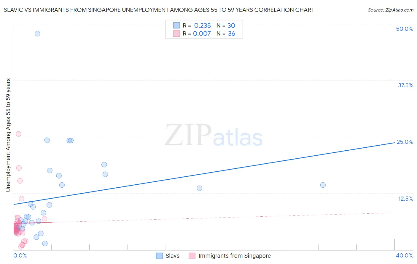 Slavic vs Immigrants from Singapore Unemployment Among Ages 55 to 59 years