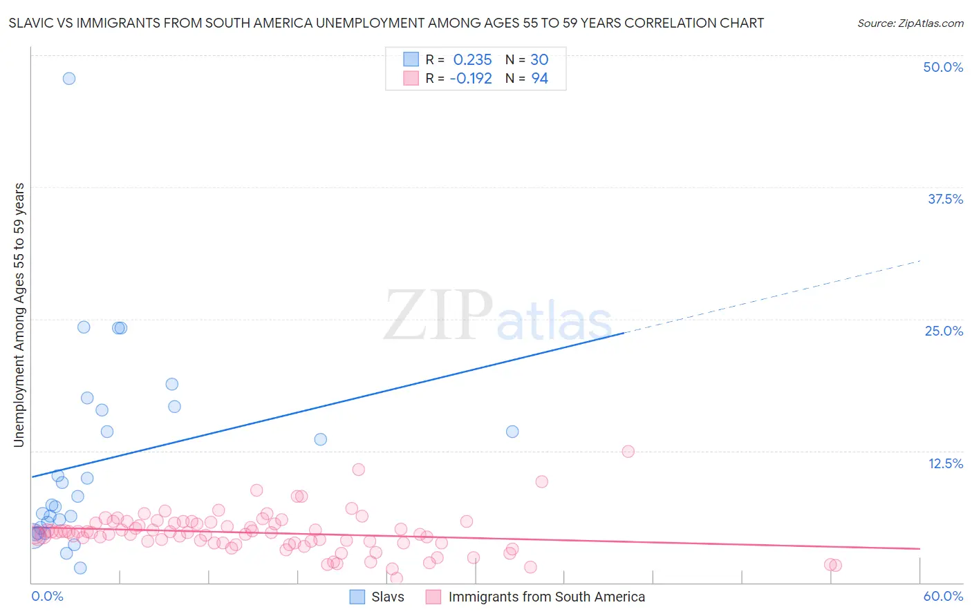 Slavic vs Immigrants from South America Unemployment Among Ages 55 to 59 years