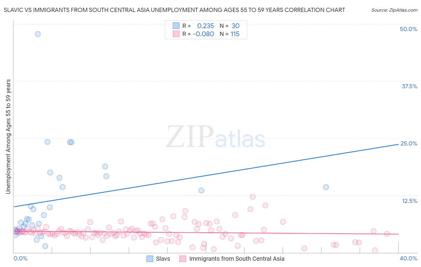 Slavic vs Immigrants from South Central Asia Unemployment Among Ages 55 to 59 years