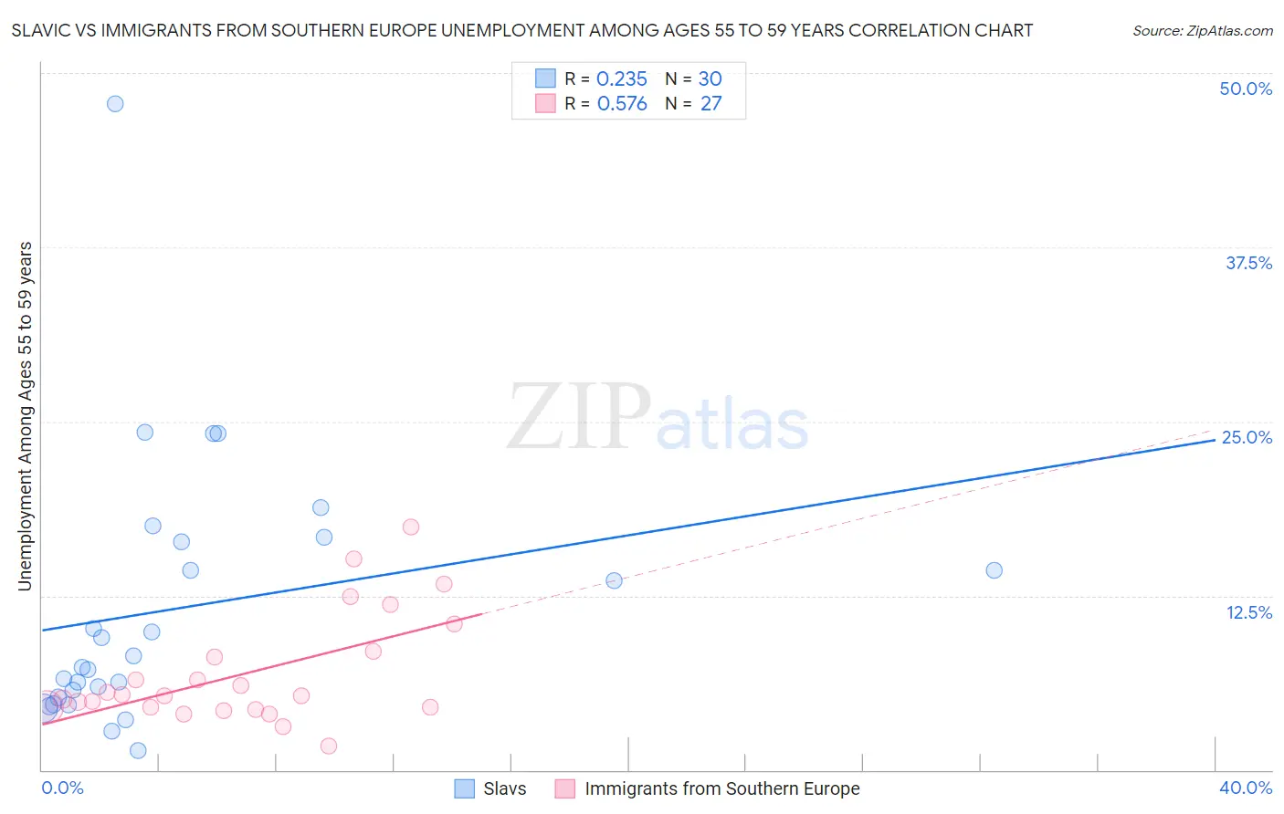 Slavic vs Immigrants from Southern Europe Unemployment Among Ages 55 to 59 years