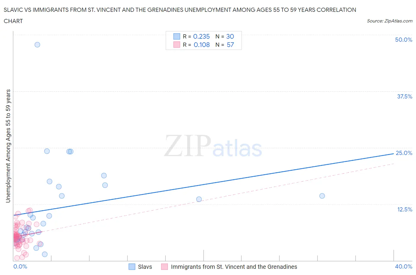 Slavic vs Immigrants from St. Vincent and the Grenadines Unemployment Among Ages 55 to 59 years