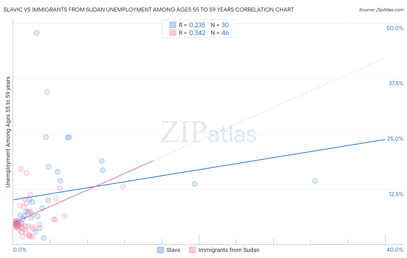 Slavic vs Immigrants from Sudan Unemployment Among Ages 55 to 59 years