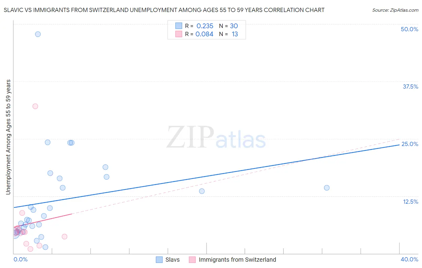 Slavic vs Immigrants from Switzerland Unemployment Among Ages 55 to 59 years