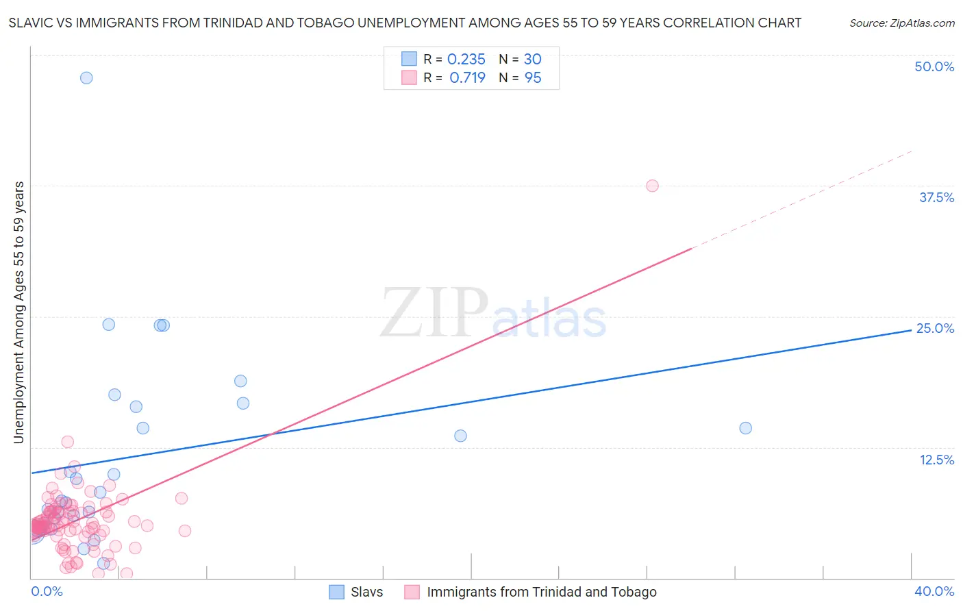 Slavic vs Immigrants from Trinidad and Tobago Unemployment Among Ages 55 to 59 years