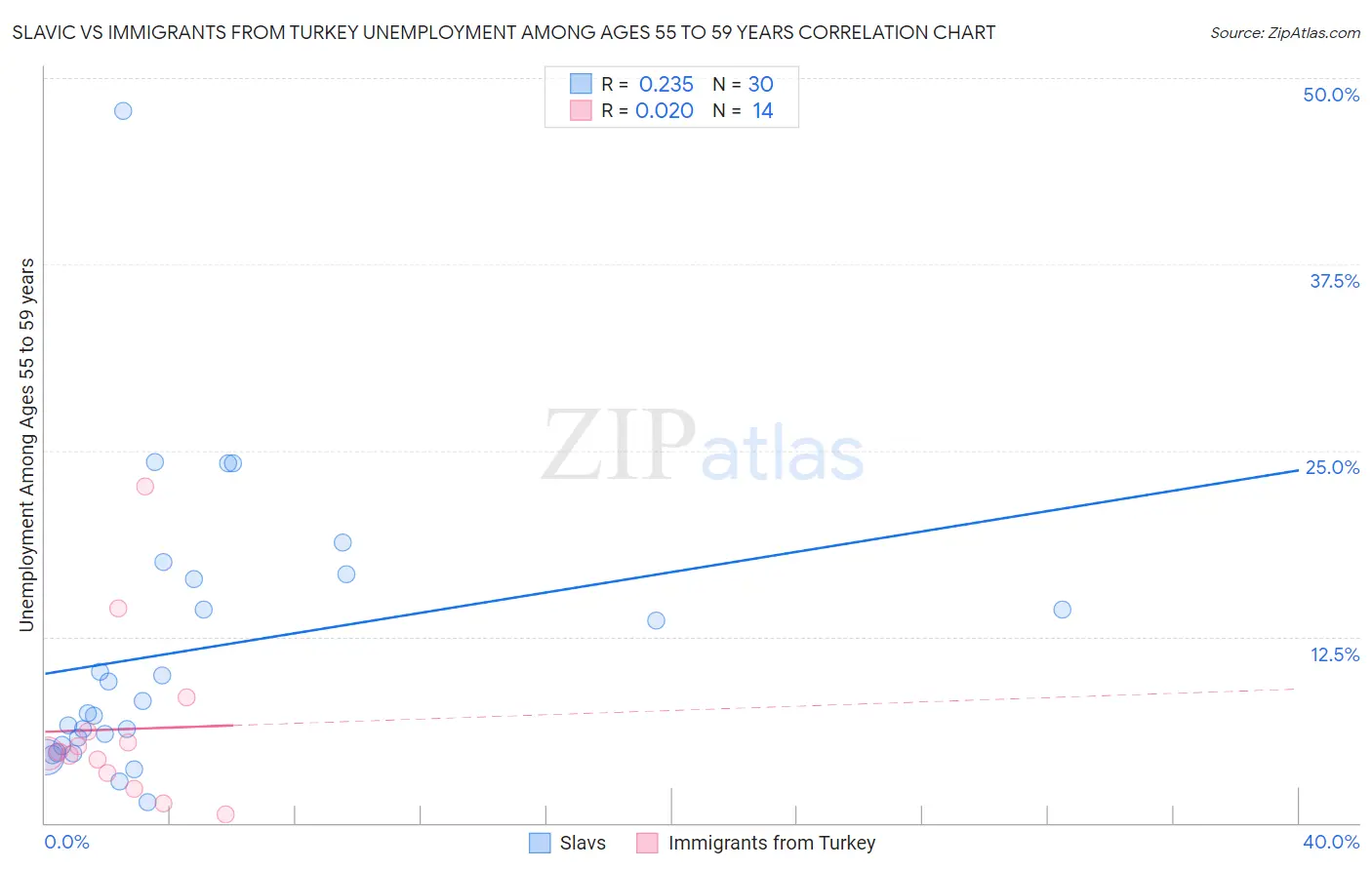 Slavic vs Immigrants from Turkey Unemployment Among Ages 55 to 59 years