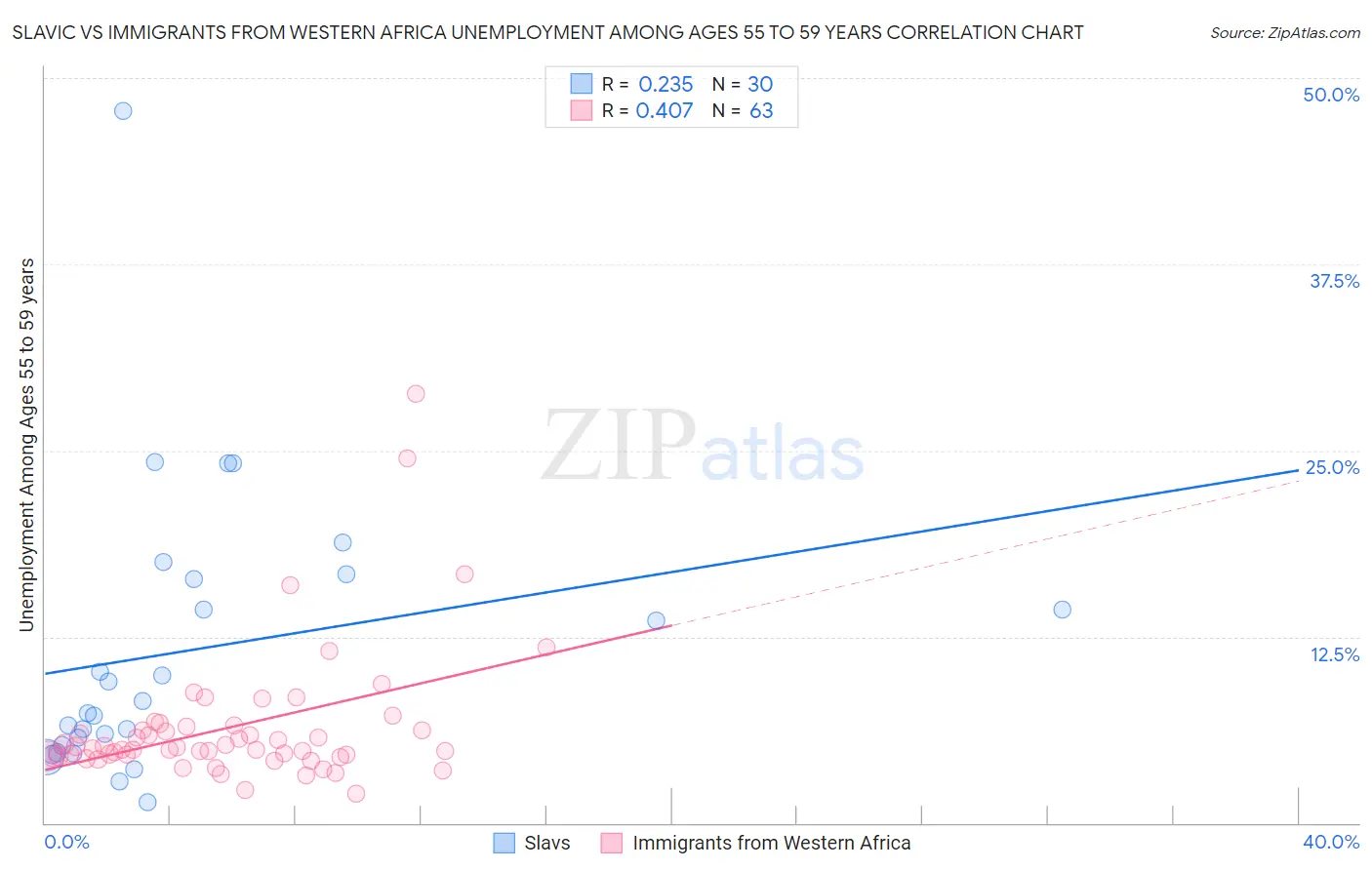 Slavic vs Immigrants from Western Africa Unemployment Among Ages 55 to 59 years