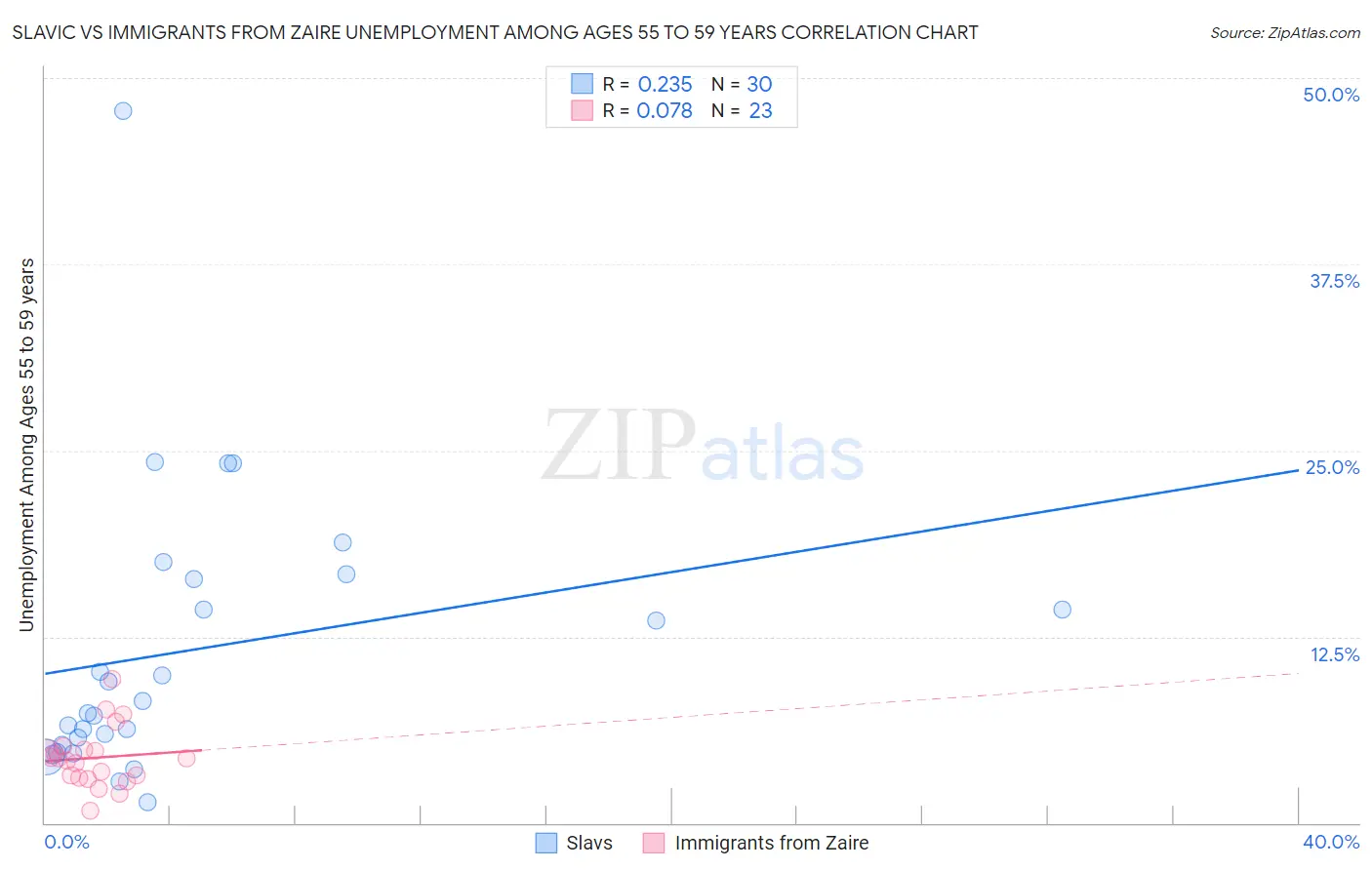 Slavic vs Immigrants from Zaire Unemployment Among Ages 55 to 59 years