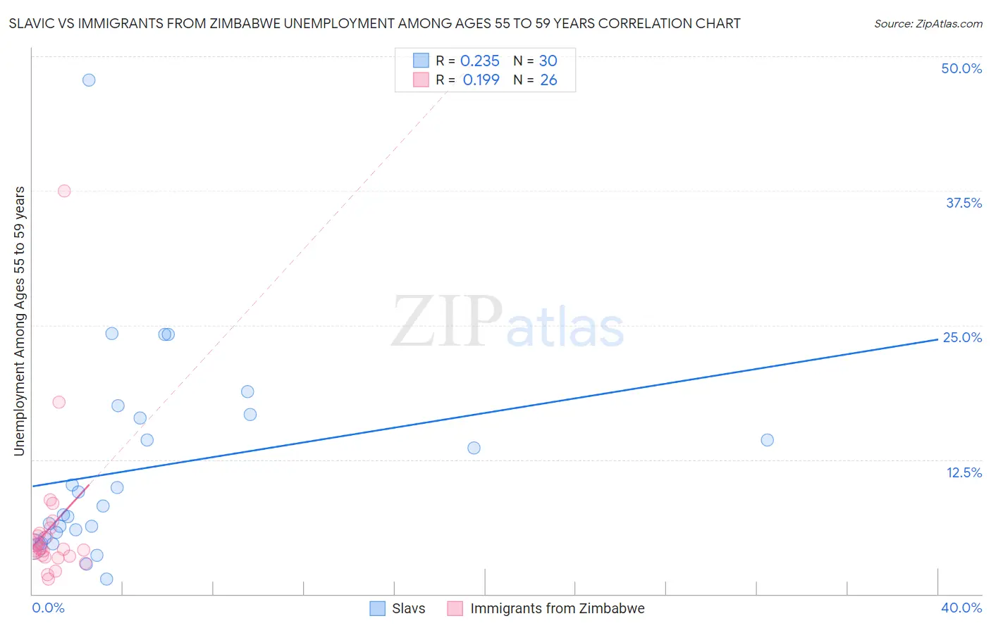 Slavic vs Immigrants from Zimbabwe Unemployment Among Ages 55 to 59 years