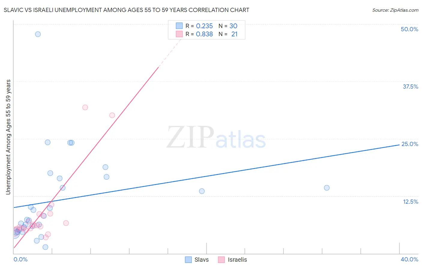 Slavic vs Israeli Unemployment Among Ages 55 to 59 years