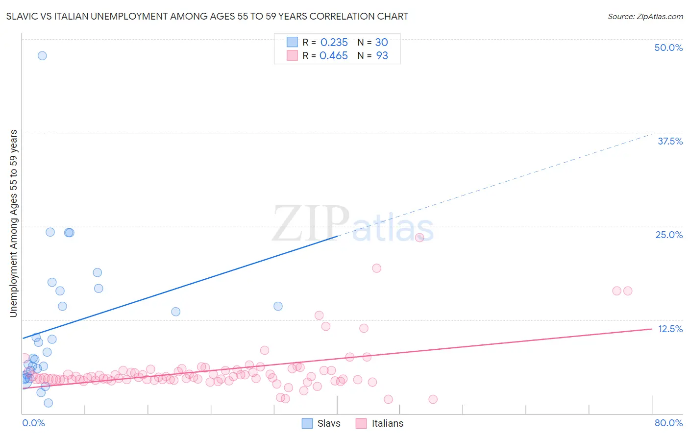 Slavic vs Italian Unemployment Among Ages 55 to 59 years