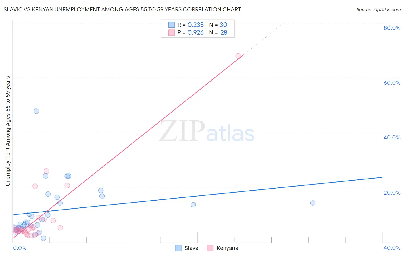 Slavic vs Kenyan Unemployment Among Ages 55 to 59 years