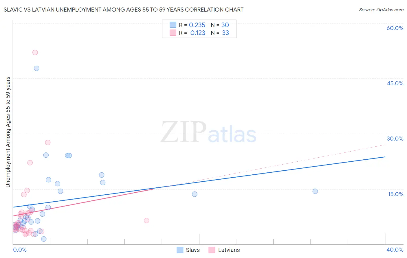 Slavic vs Latvian Unemployment Among Ages 55 to 59 years