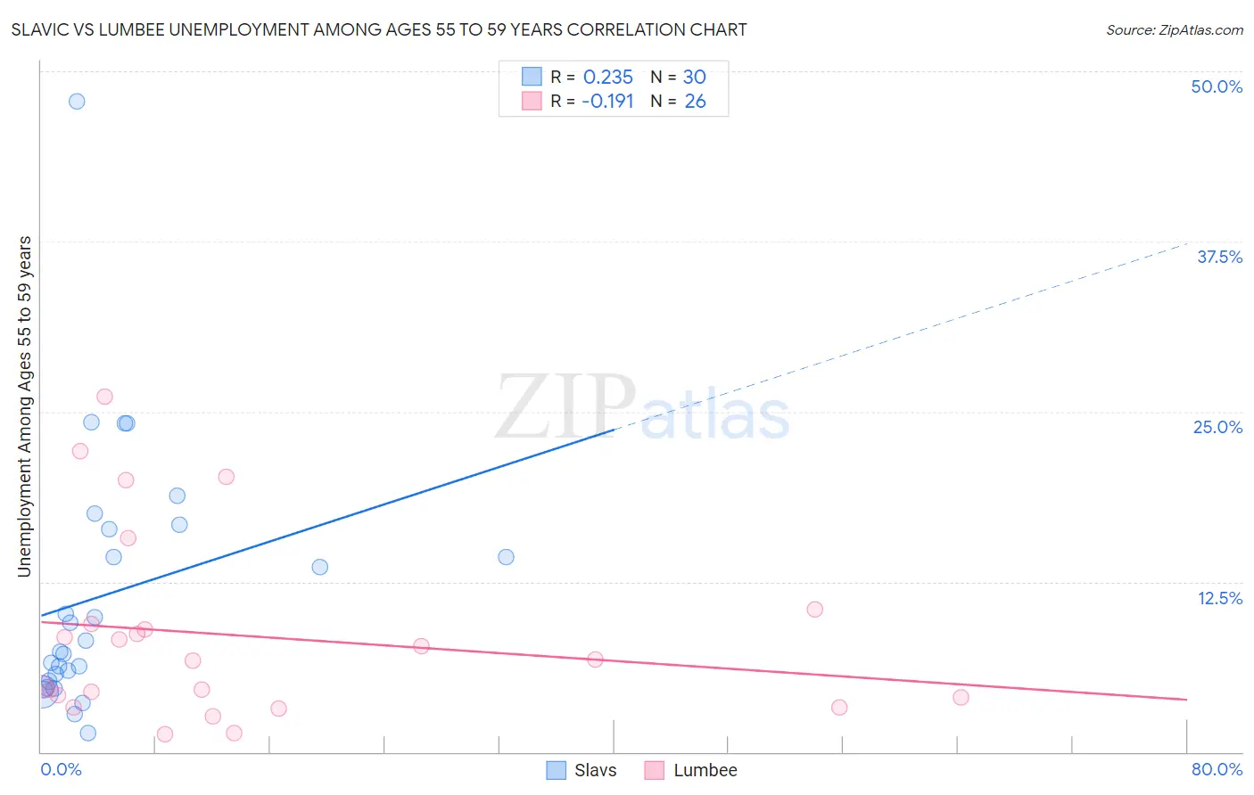 Slavic vs Lumbee Unemployment Among Ages 55 to 59 years