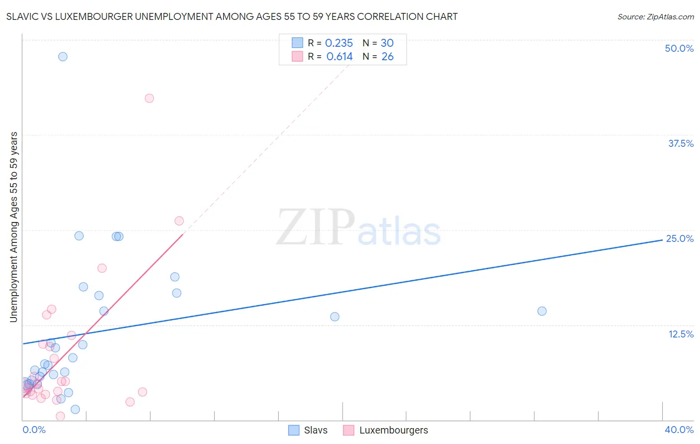 Slavic vs Luxembourger Unemployment Among Ages 55 to 59 years