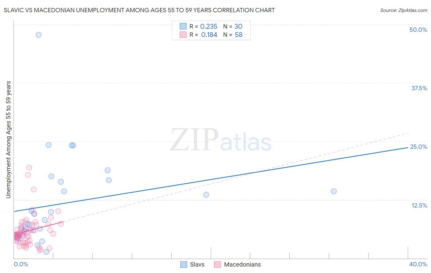 Slavic vs Macedonian Unemployment Among Ages 55 to 59 years