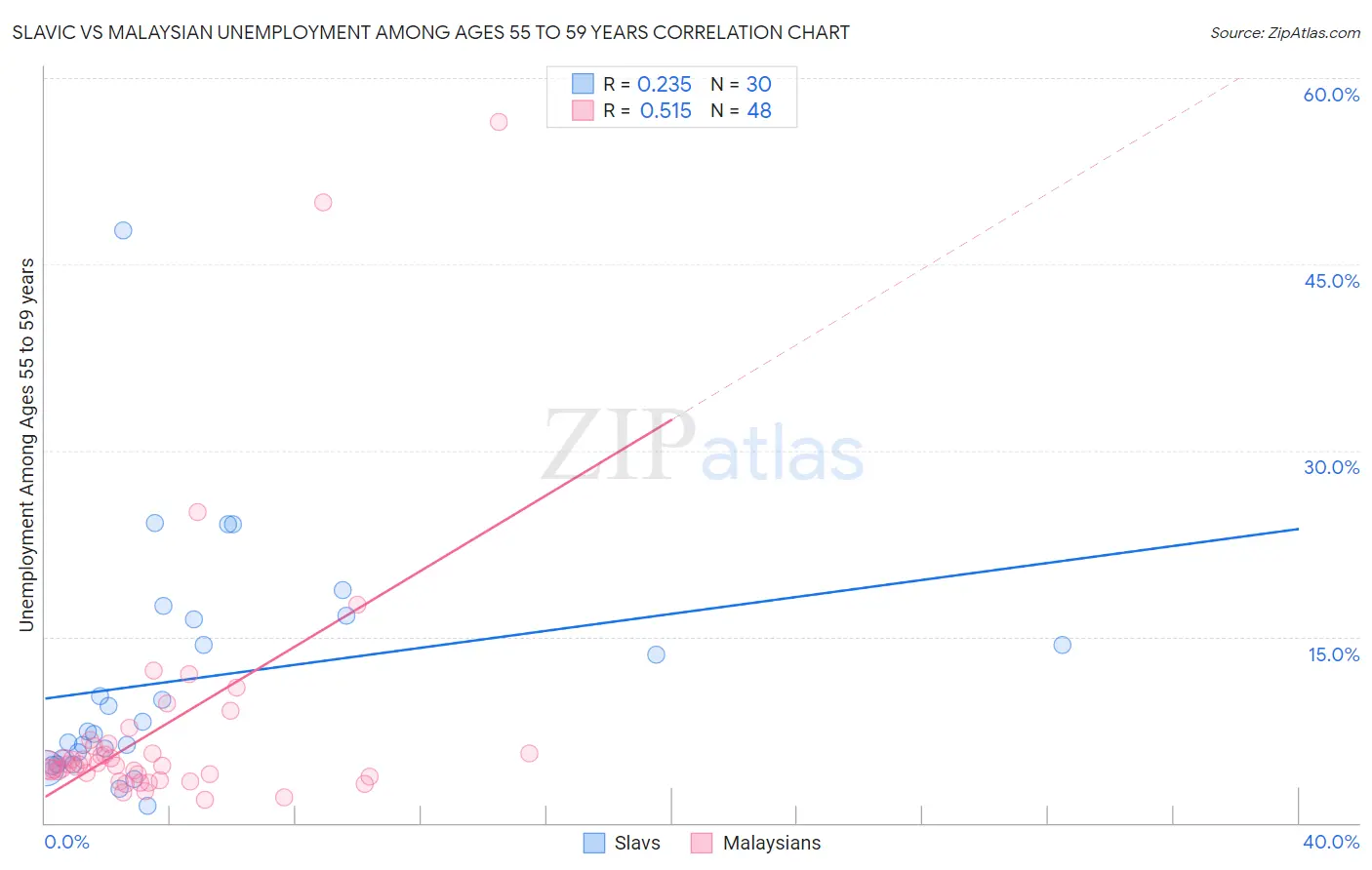 Slavic vs Malaysian Unemployment Among Ages 55 to 59 years