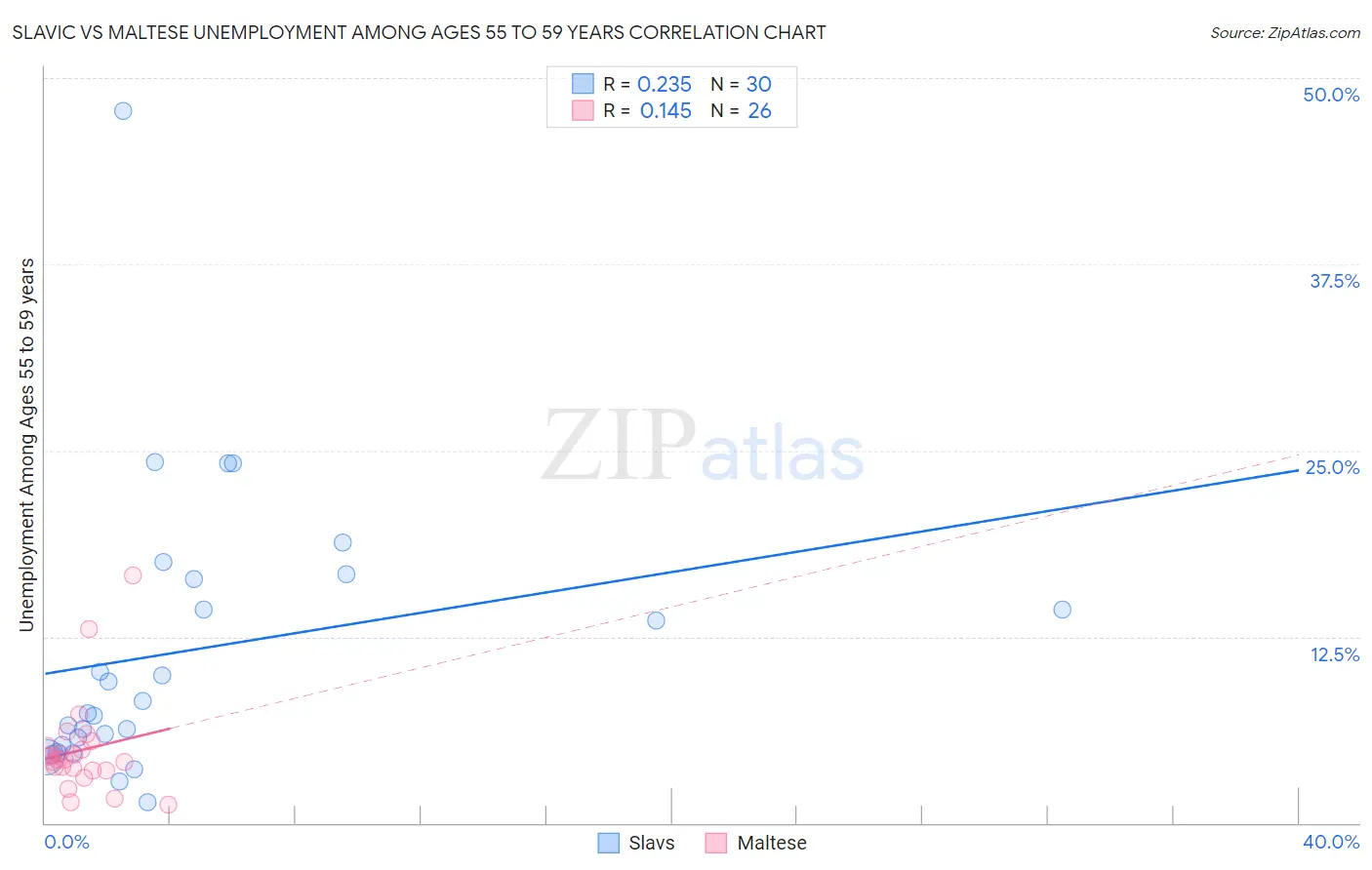 Slavic vs Maltese Unemployment Among Ages 55 to 59 years