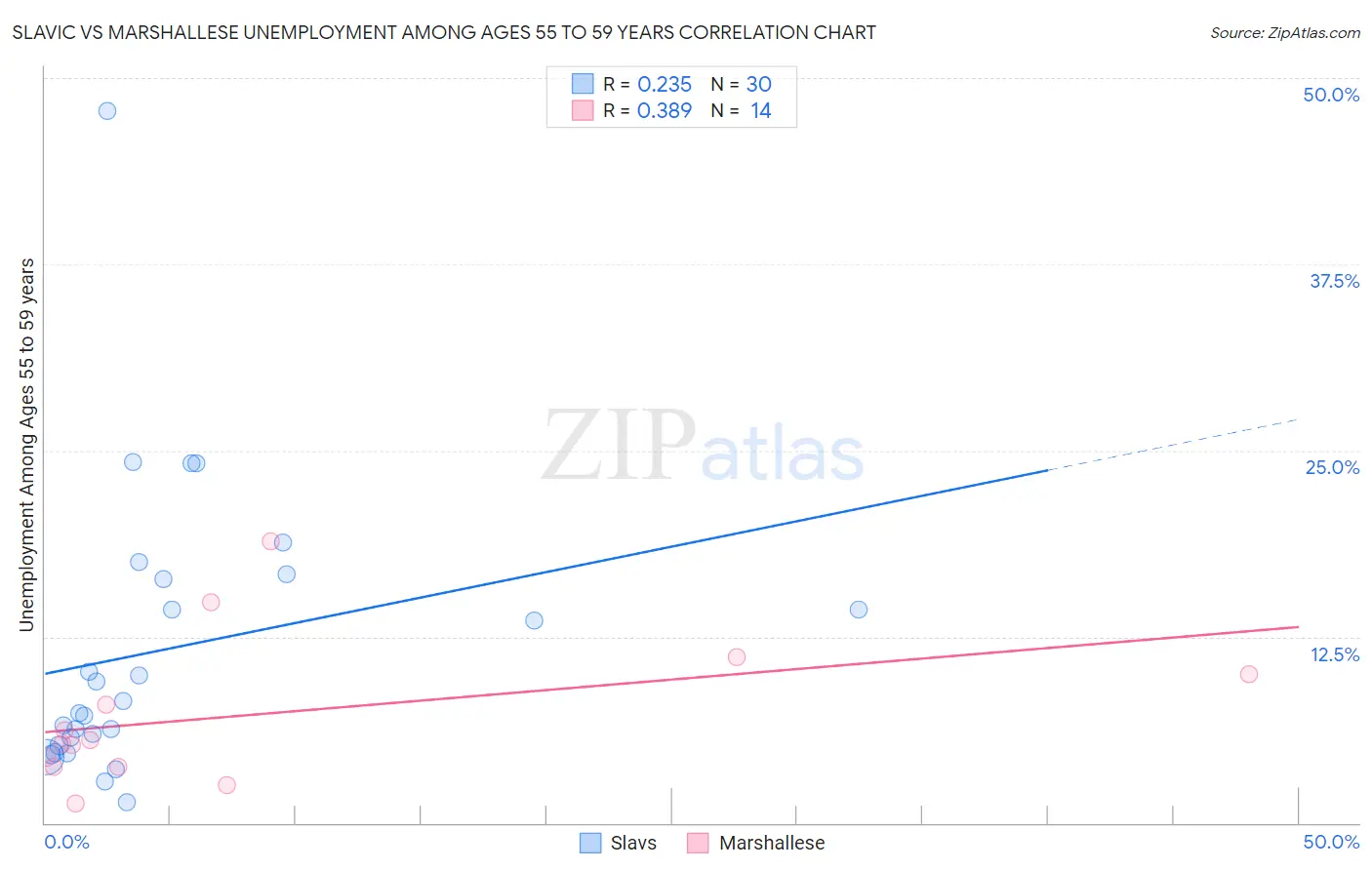 Slavic vs Marshallese Unemployment Among Ages 55 to 59 years