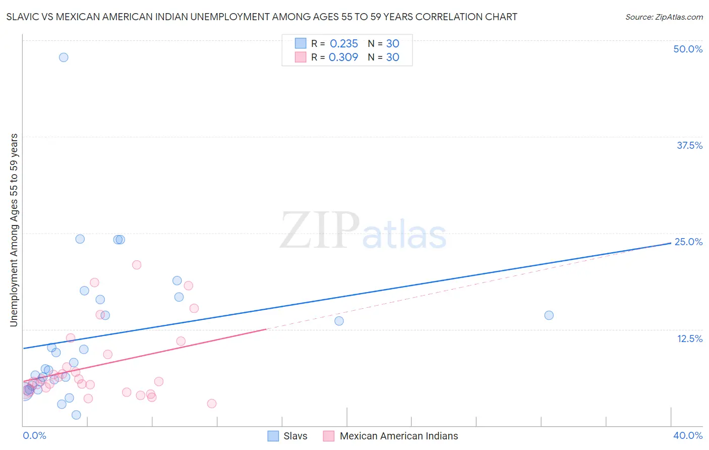 Slavic vs Mexican American Indian Unemployment Among Ages 55 to 59 years