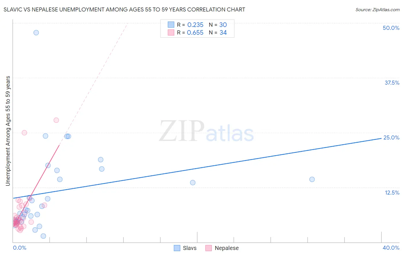Slavic vs Nepalese Unemployment Among Ages 55 to 59 years