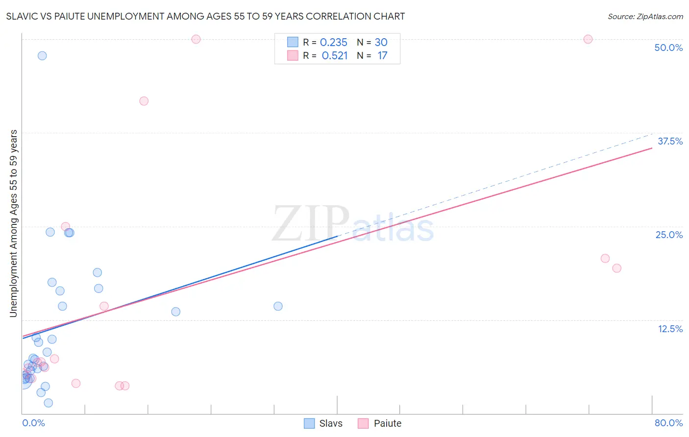 Slavic vs Paiute Unemployment Among Ages 55 to 59 years