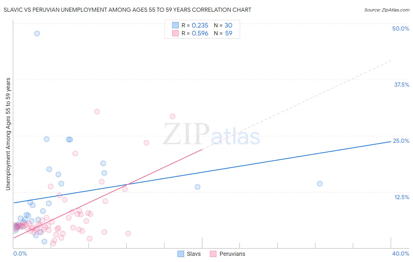 Slavic vs Peruvian Unemployment Among Ages 55 to 59 years