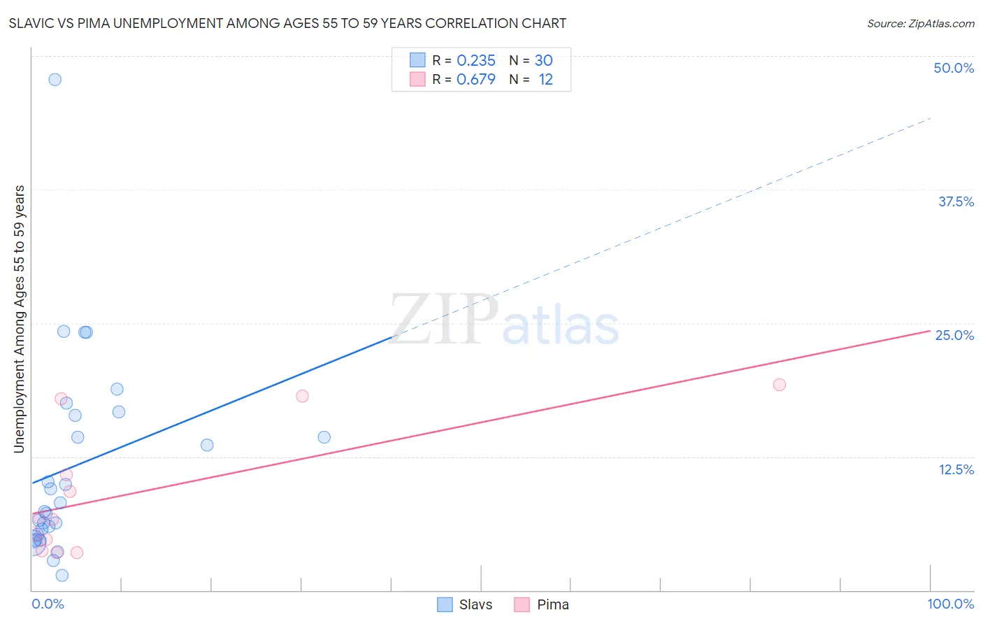 Slavic vs Pima Unemployment Among Ages 55 to 59 years
